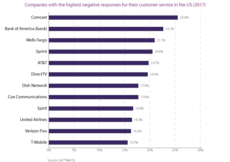 Billing process causes friction with telecommunications customers