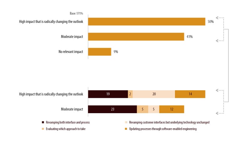 More than 90% of leaders say that consumer technology is having an impact on their business, especially around simple, fast interfaces