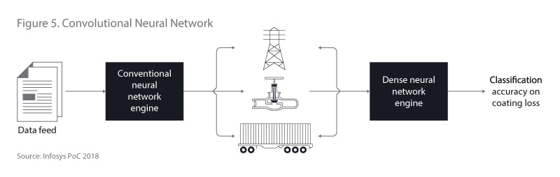 Convolutional Neural Network