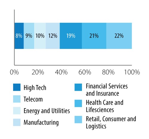 Coverage by industry