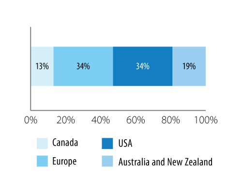 Coverage by region