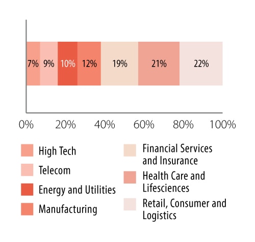 Coverage by industry