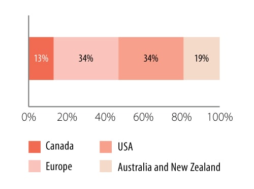 Coverage by region