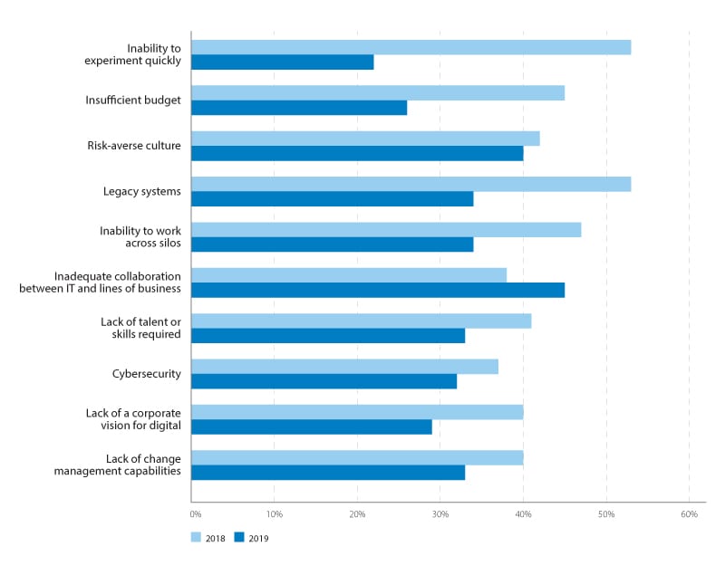 Barriers in the digital journey