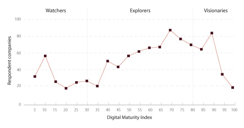 Companies on the digital journey