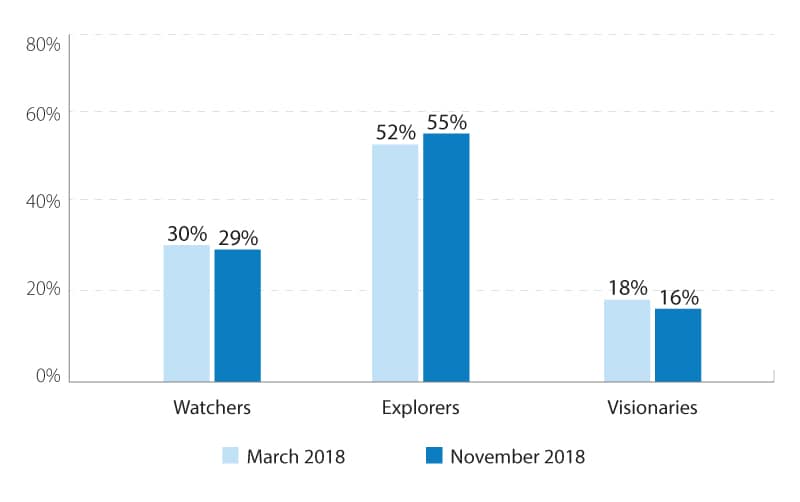 Fewer watchers, more explorers