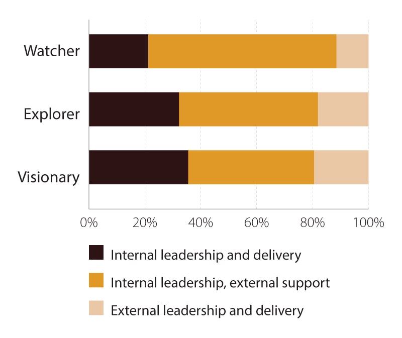 Watchers are more likely to partner on digital initiatives