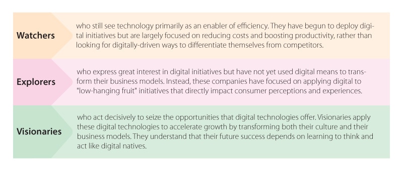 The digital transformation journey