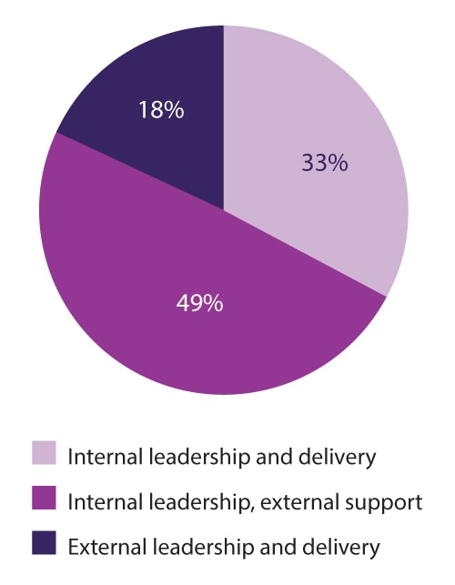 Companies partner for two-thirds of their digital initiatives