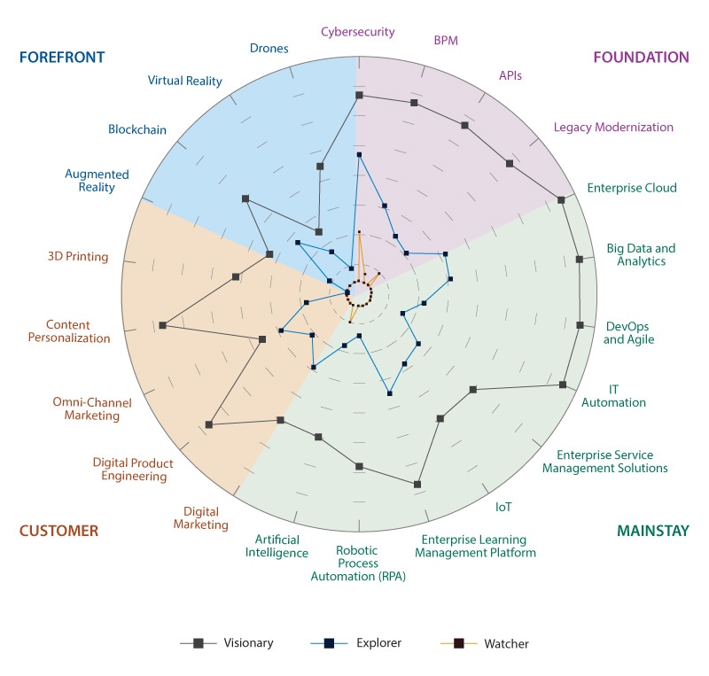 Visionaries stand out – cluster progress across 22 digital initiatives