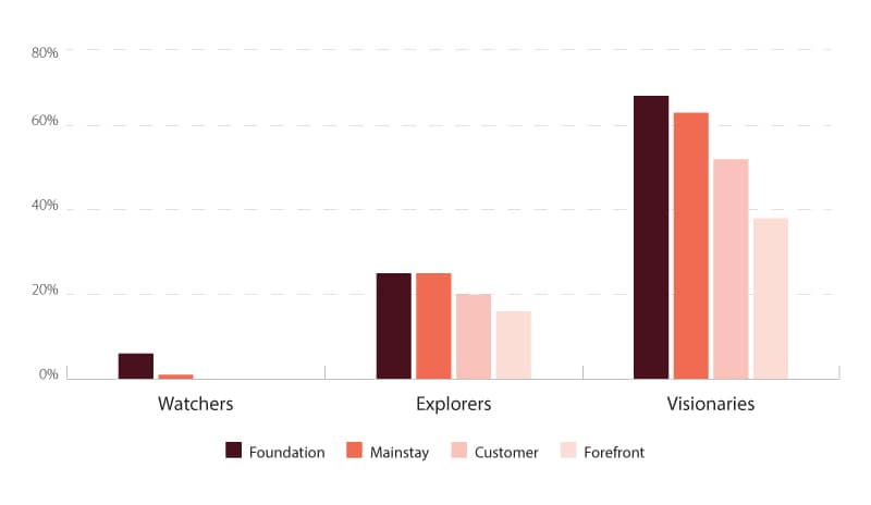 Visionaries have many more initiatives operating at scale