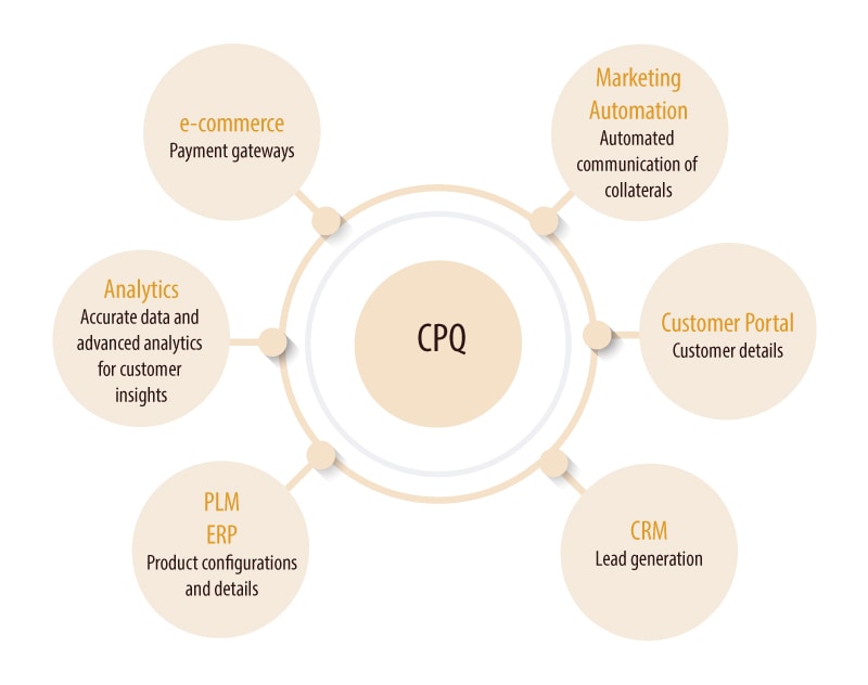 Integrating CPQ with customer-focused systems