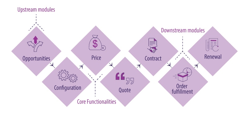 CPQ’s position in the sales process