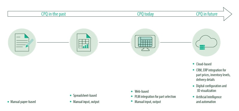 The evolution of CPQ tools