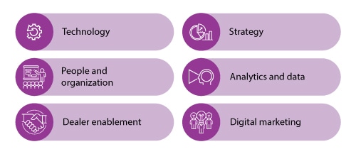 Figure 2. Customer engagement model parameters