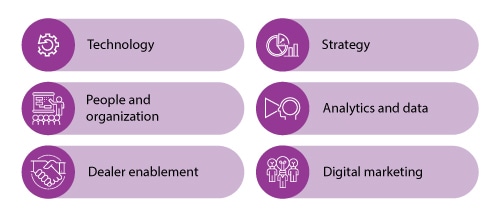 Customer engagement model parameters