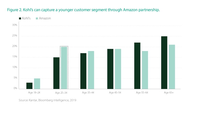 Kohl’s can capture a younger customer segment through Amazon partnership