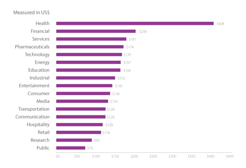 Figure 2: The large per capita costs of data breaches by industry