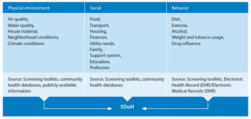 Social Determinants of Health (SDoH)