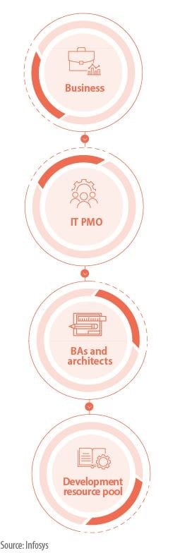 The unit’s traditional IT development flow