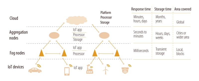 The different layers within a fog computing architecture