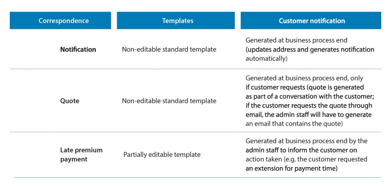Templates for different types of correspondence