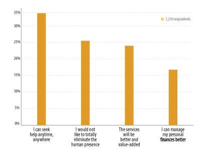 Customers seek an optimal conversational mix of humanized digital-banking