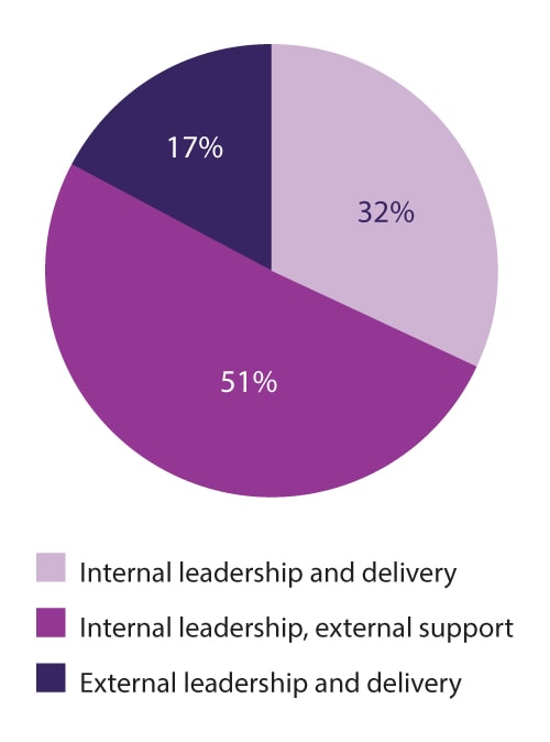 Companies partner for about two-thirds of their digital initiatives