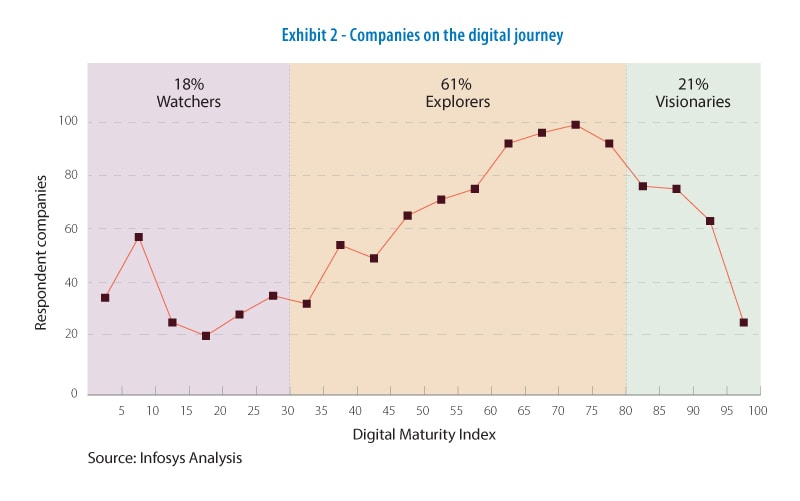 Companies on the digital journey