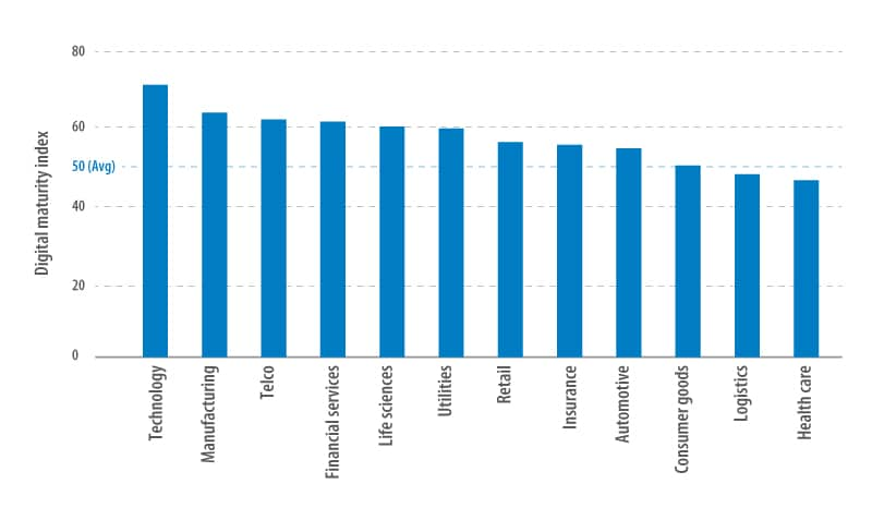 Industry ranking on the Digital Maturity Index