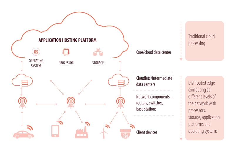 5g edge computing architecture