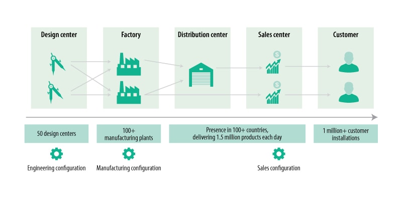 The scale and complexity of ABB’s Electrification business supply chain