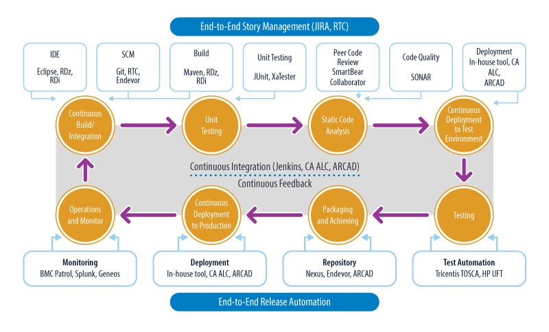 Agile teams demonstrate continuous integration, validation (testing) and delivery of software in the DevOps engineering framework