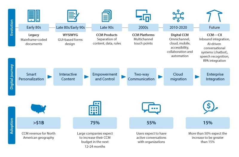Evolution of CCM: document generation to digital experience