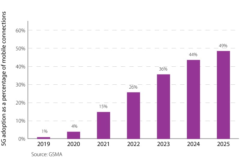 5G adoption