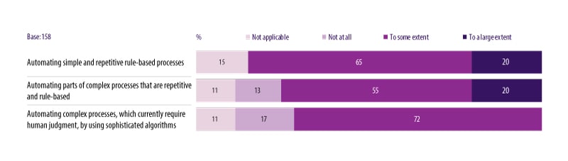 Most firms automate complex processes to some extent, with a fifth automating simple processes to a large extent
