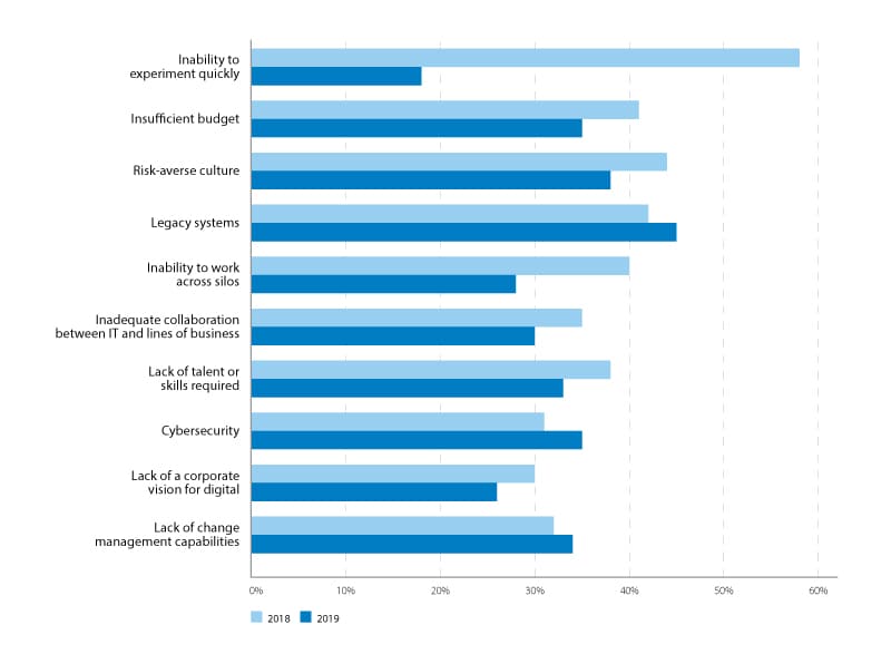 Barriers to digital transformation