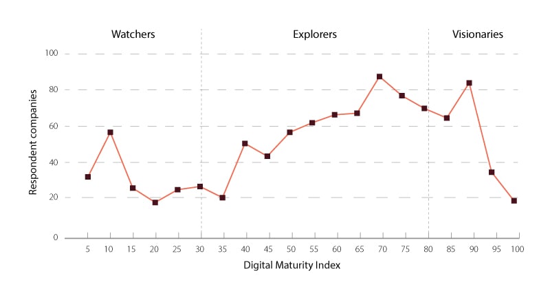 Companies on the digital journey