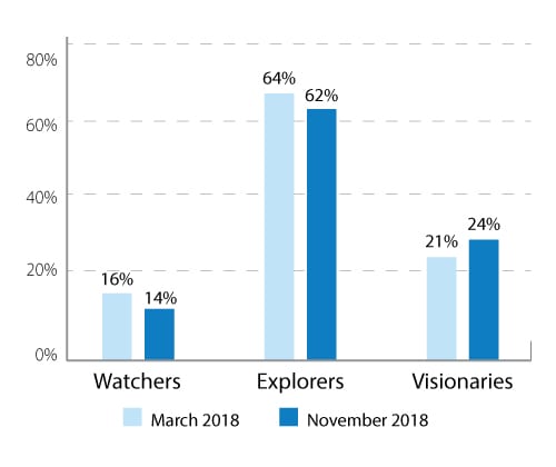 Fewer watchers, more explorers