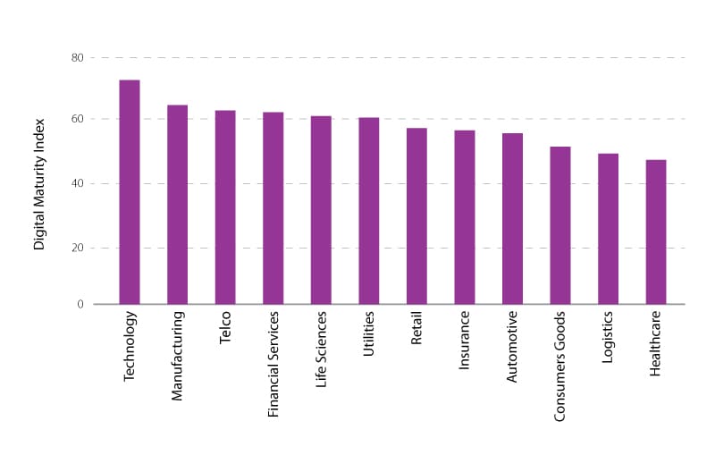 Industry ranking on the Digital Maturity Index