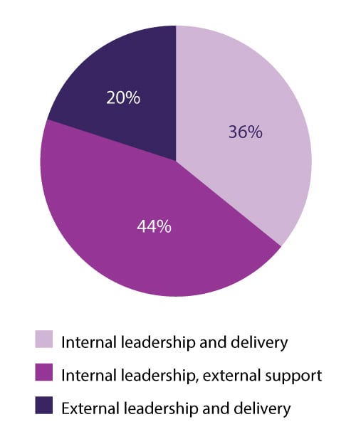 Companies partner for nearly two-thirds of their digital initiatives