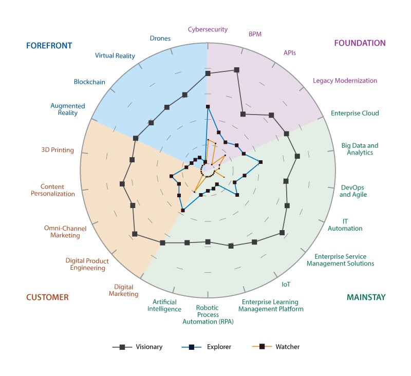 Visionaries stand out - cluster progress across 22 digital initiatives