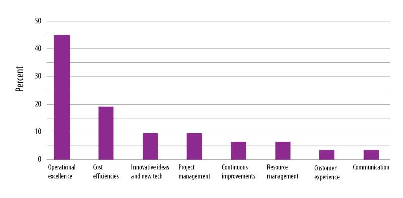 Firms are more interested in operational excellence and cutting costs than innovating, as they become AI thinkers