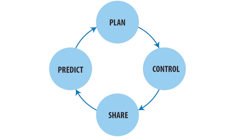 Figure 1. The four elements of a cognitive supply chain