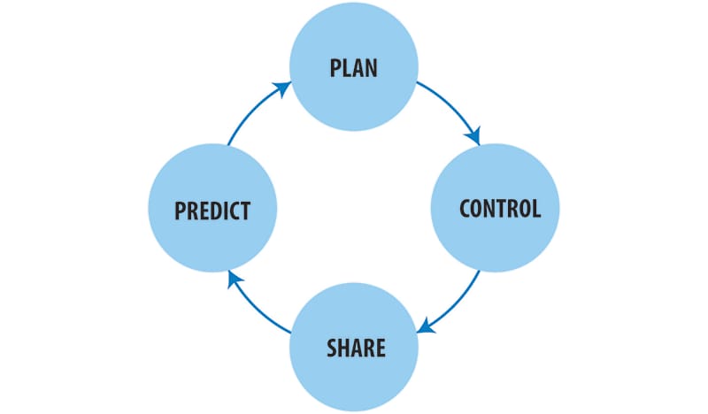 The four elements of a cognitive supply chain