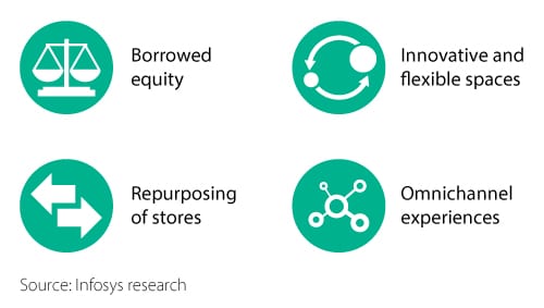 Figure 1: Four major trends driving retail
