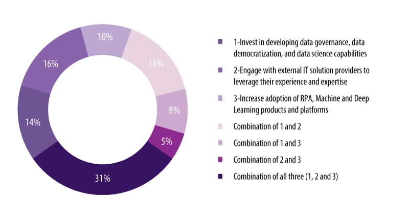 For generating insights, firms prefer a combination of developing efforts in house, partnering, and adopting sophisticated AI technologies and platforms