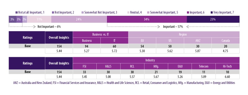 81% of the firms say that gleaning insights by applying cognitive technologies is important