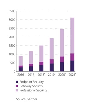 Global Internet of Things security spending 2016-2021, by segment