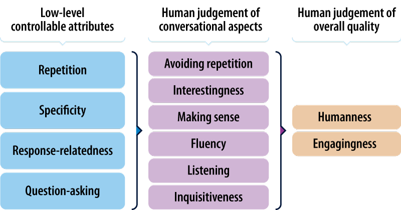 Attributes that make a good conversation